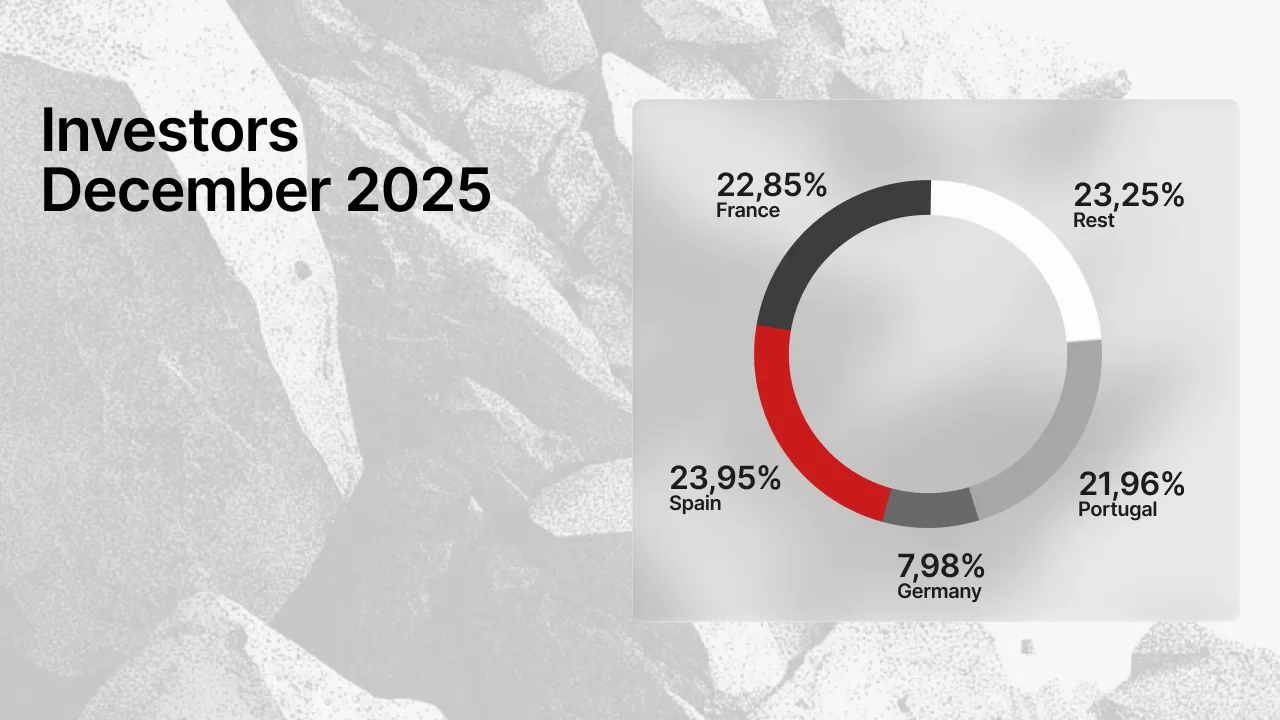 Graphique circulaire montrant la répartition des investisseurs par pays en décembre 2025 - Espagne 23,95%, France 22,85%, Portugal 21,96%, Allemagne 7,98% et reste des pays 23,25%