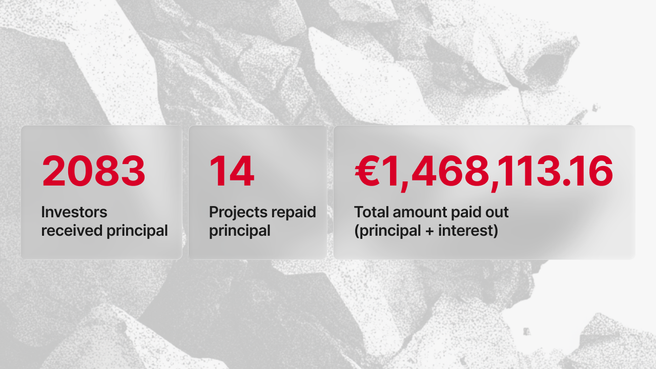Statystyki spłat w grudniu – 2 083 inwestorów otrzymało kapitał, 14 projektów spłaciło kapitał, 1 468 113,16 € łącznej wypłaconej kwoty obejmującej kapitał i odsetki