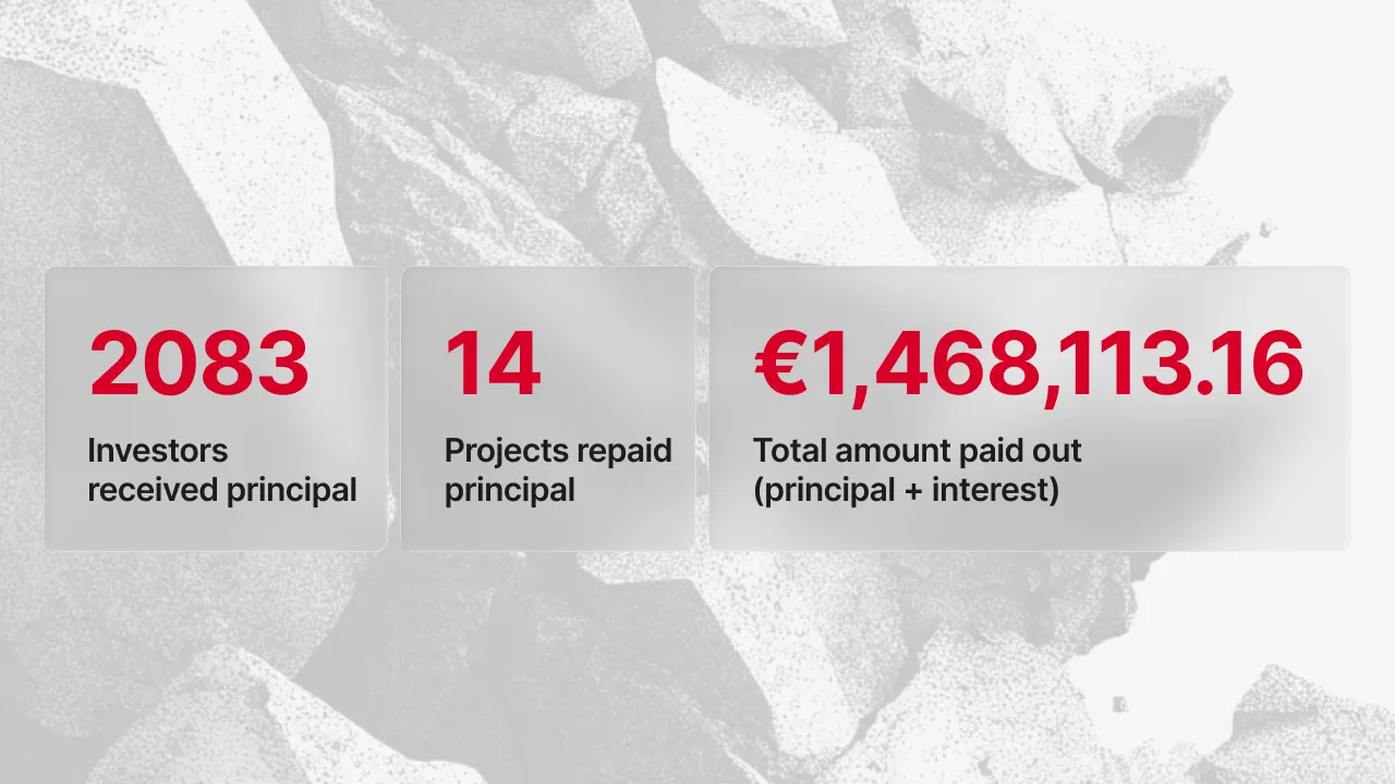 Statistiques de remboursements de décembre - 2.083 investisseurs ont reçu le principal, 14 projets ont remboursé le principal, €1.468.113,16 montant total payé incluant principal et intérêts
