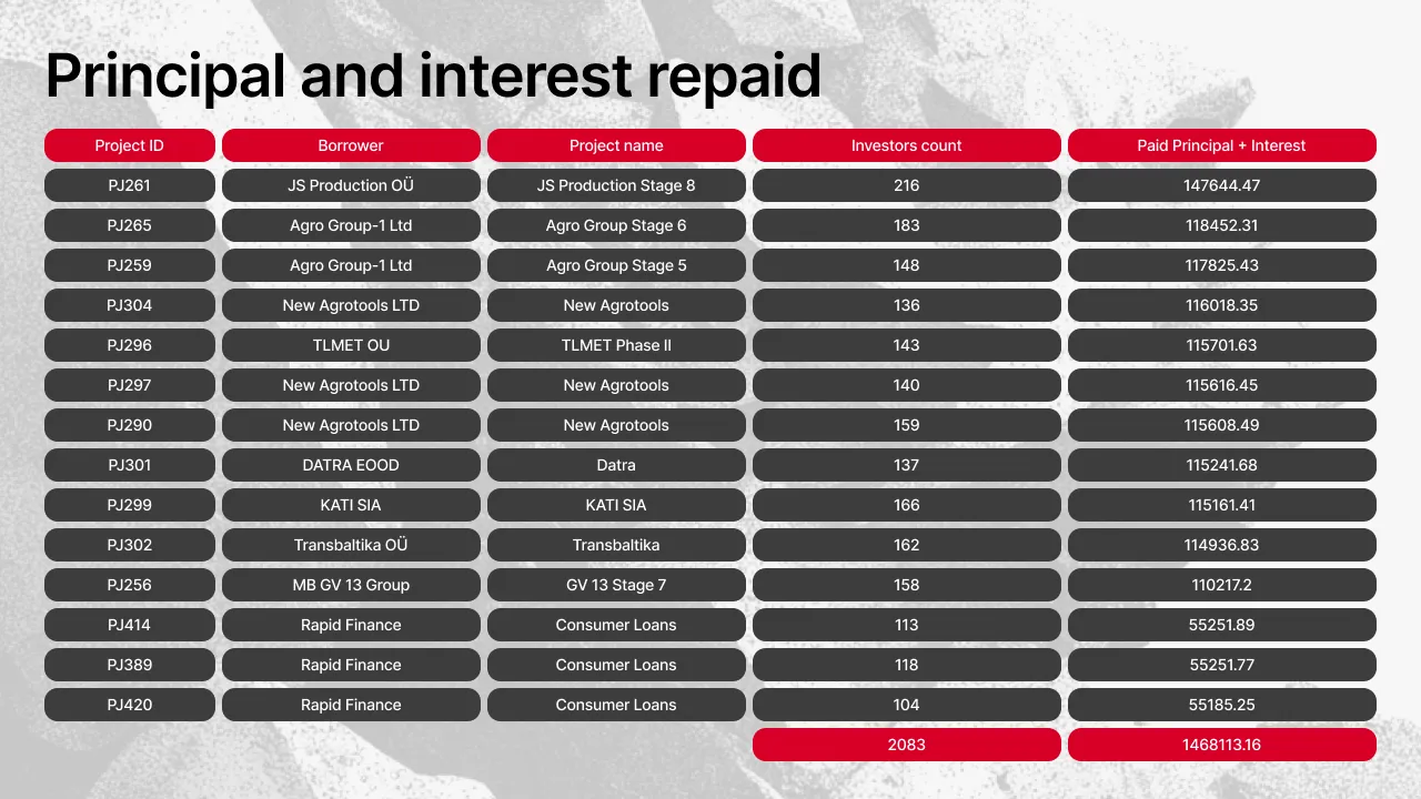 Tableau détaillé de 14 projets ayant remboursé le principal et les intérêts en décembre, montrant les IDs de projet, emprunteurs, noms de projets, nombre d'investisseurs et montants payés allant de €147.644,47 à €55.185,25