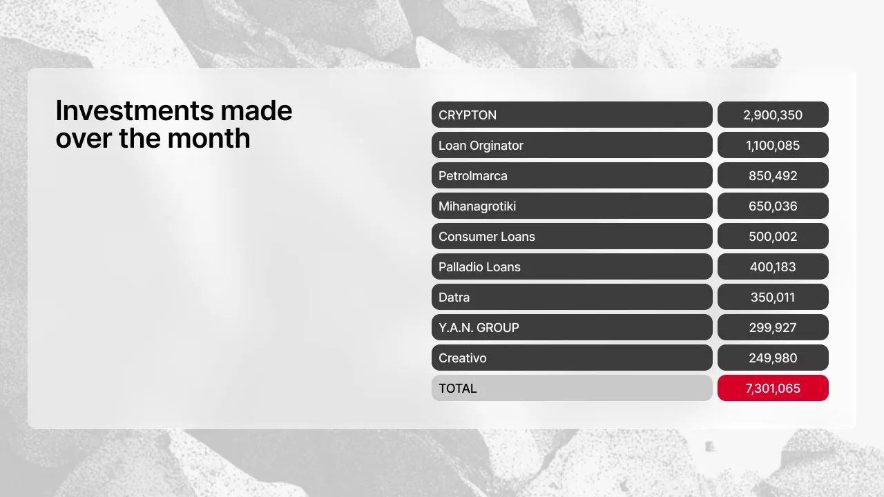 Table of funded projects in January 2026 showing CRYPTON €2,900,350, Loan Originator €1,100,085, Petrolmarca €850,492, Mihanagrotiki €650,036, Consumer Loans €500,002, and other projects