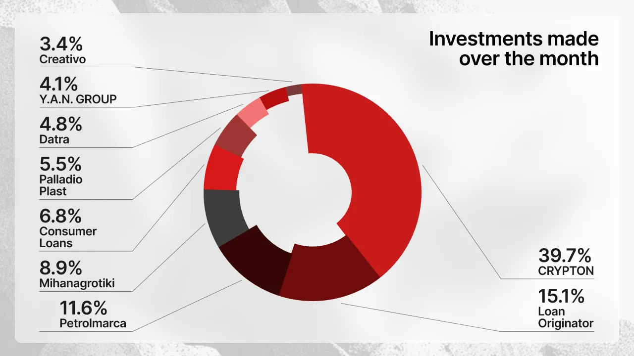 Donut chart showing investment distribution by projects in January 2026: CRYPTON 39.7%, Loan Originator 15.1%, Petrolmarca 11.6%, Mihanagrotiki 8.9%, Consumer Loans 6.8%, and other projects