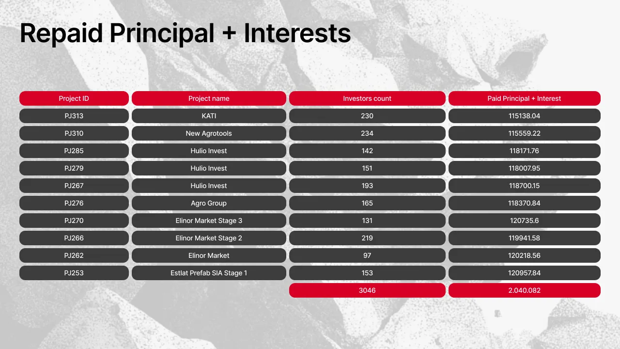 Table showing repaid principal and interest by projects (Part 2) including KATI, New Agrotools, Huilo Invest, Agro Group, Elinor Market stages, and Estlat Prefab SIA Stage 1, with total of 3,046 investors and €2,040,082