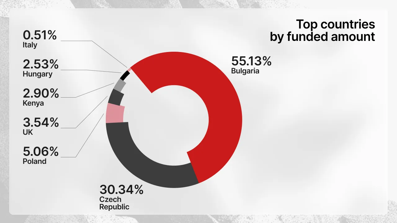Gráfico de anillo de los principales países por importe financiado en marzo de 2026: Bulgaria 55,13 %, República Checa 30,34 %, Polonia 5,06 %, Reino Unido 3,54 %, Kenia 2,90 %, Hungría 2,53 %, Italia 0,51 %