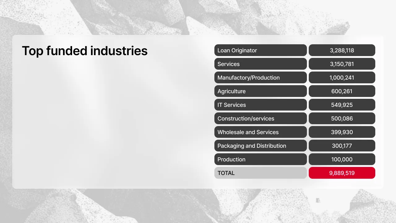 Tabla de las industrias más financiadas en marzo de 2026: Originador de préstamos 3.288.118 €, Servicios 3.150.781 €, Manufactura/Producción 1.000.241 €, Agricultura 600.261 €, Servicios de TI 549.925 €, total 9.889.519 €