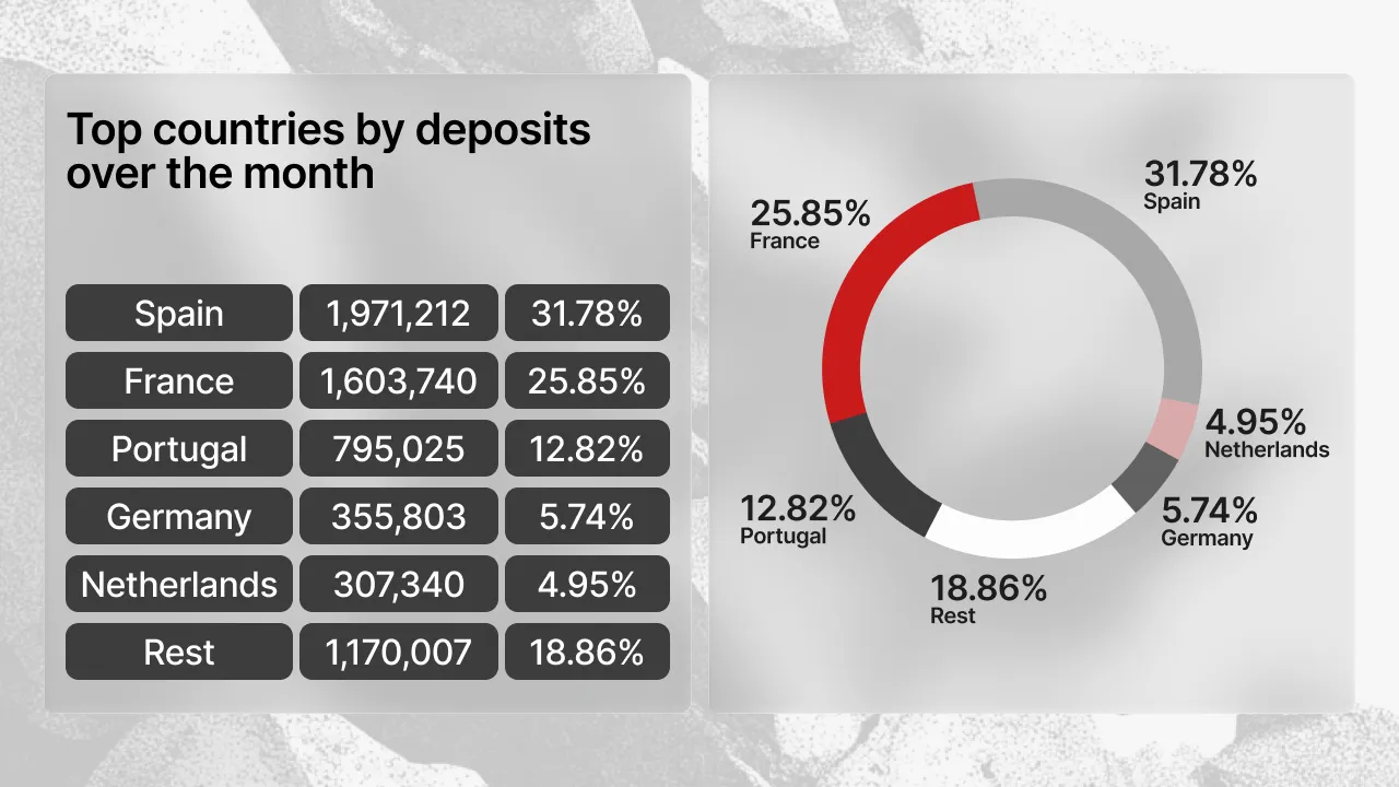 Gráfico de barras y de anillo de los principales países por importe depositado en marzo de 2026: España 31,78 %, Francia 25,85 %, Portugal 12,82 %, Alemania 5,74 %, Países Bajos 4,95 %, Resto 18,86 %