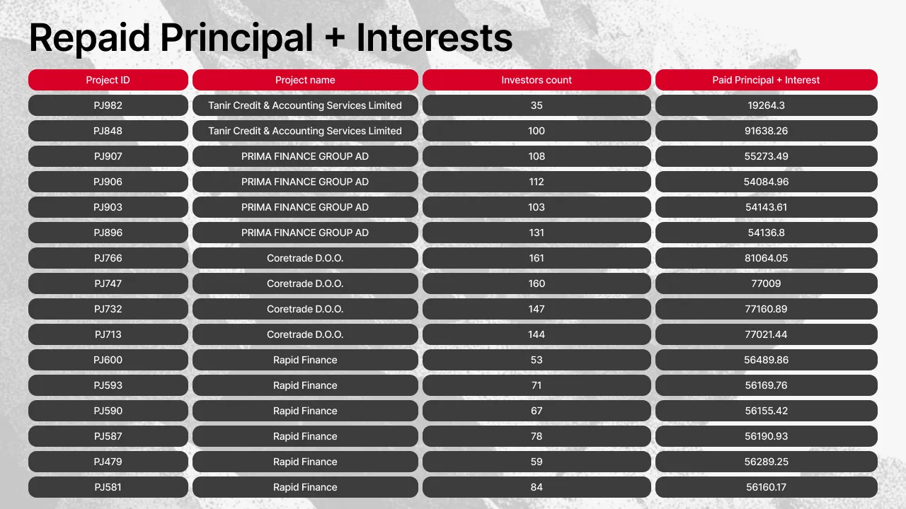 Tabla de principal e intereses reembolsados (parte 1) de marzo de 2026, con 16 proyectos, incluidos Tanir Credit & Accounting Services Limited (PJ848, 91.638,26 €), Coretrade D.O.O. (PJ766, 81.064,05 €) y varios proyectos de Rapid Finance