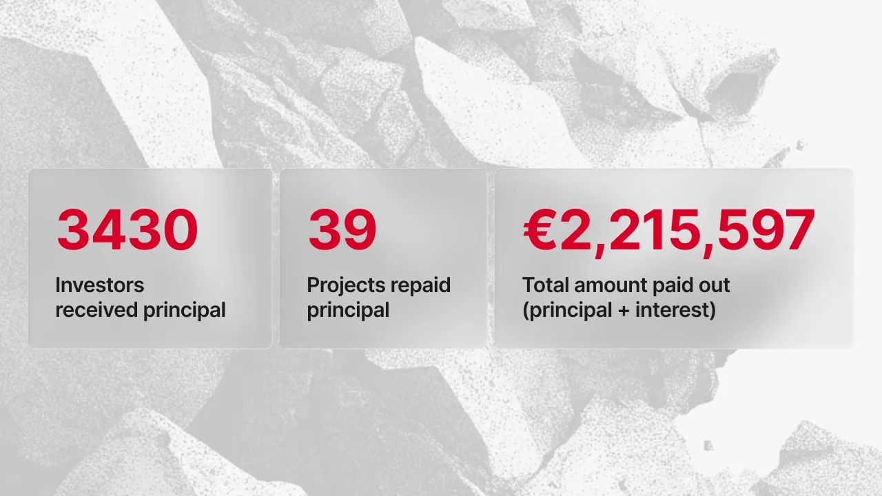 Resumen de reembolsos de Maclear para marzo de 2026: 3.430 inversores recibieron principal, 39 proyectos reembolsaron principal, 2.215.597 € pagados en total (principal e intereses)