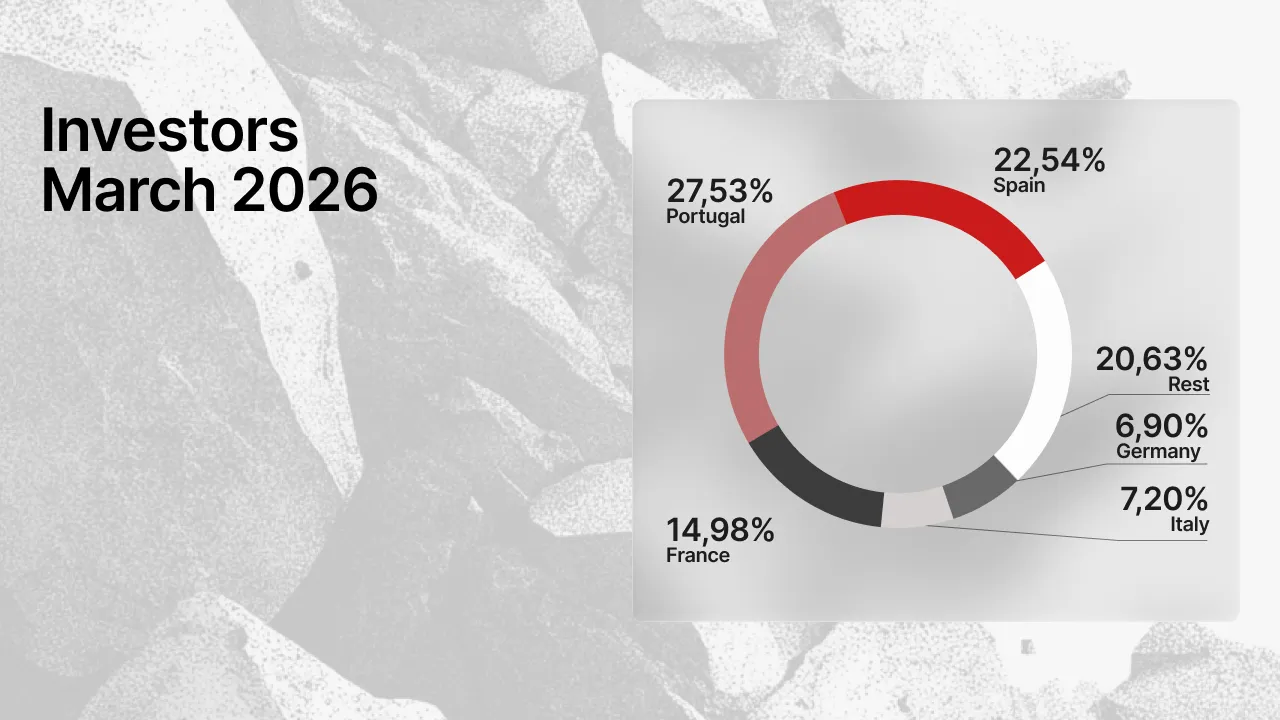 Gráfico de anillo que muestra la distribución de inversores por país en marzo de 2026: Portugal 27,53 %, España 22,54 %, Francia 14,98 %, Italia 7,20 %, Alemania 6,90 %, Resto 20,63 %