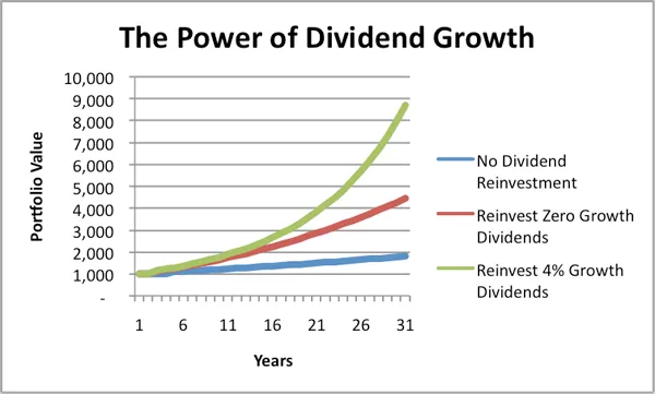 Line graph showing the power of dividend growth over 30 years, comparing the significantly higher portfolio value when dividends are reinvested versus when they are not.