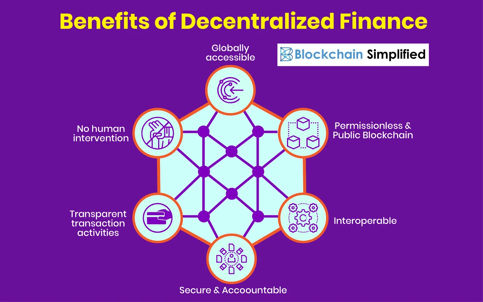 Benefits of decentralized finance DeFi infographic showing blockchain network advantages