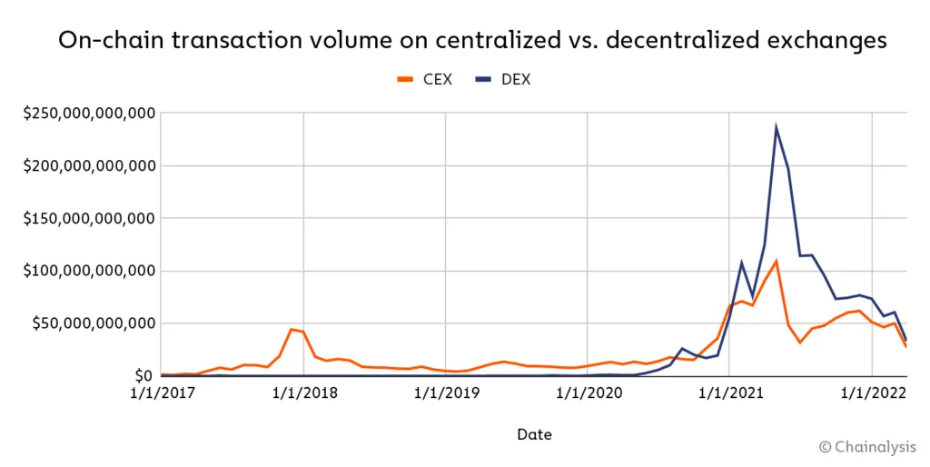 Centralized vs decentralized exchange transaction volume chart showing CEX and DEX growth 2017-2022