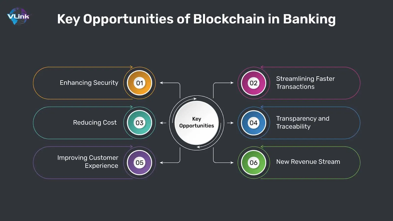 Key opportunities of blockchain in banking infographic with security transparency and cost reduction