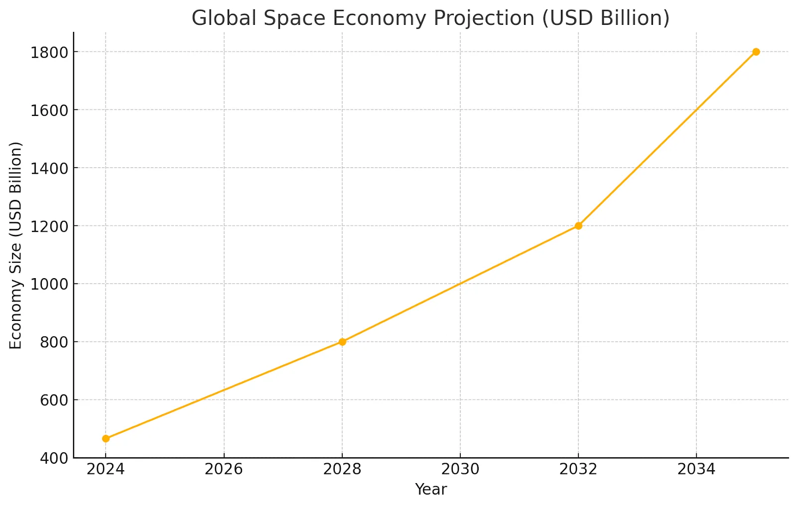 Projection chart for the Global Space Economy, anticipating the total market value to reach 1.8 trillion USD (1800 billion) by 2035.