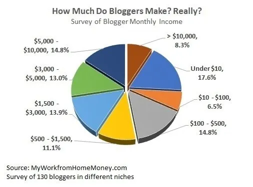 Pie chart showing a survey of blogger monthly income, illustrating the reality that many earn under $10 while only a small percentage reach high revenue figures