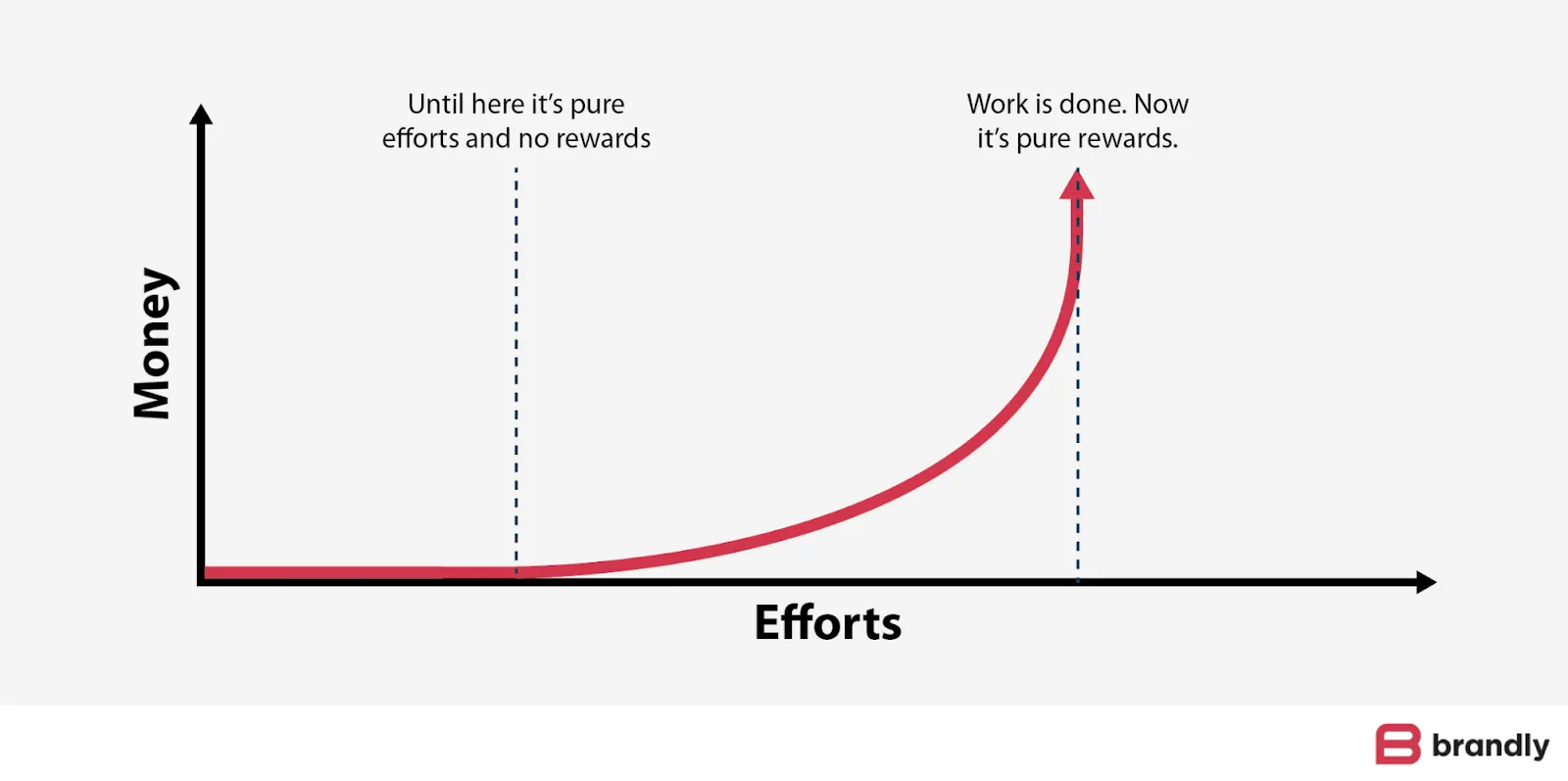 Graph illustrating the relationship between money and effort in passive income, showing a long period of effort with no rewards followed by a sharp increase in income once the initial work is done.