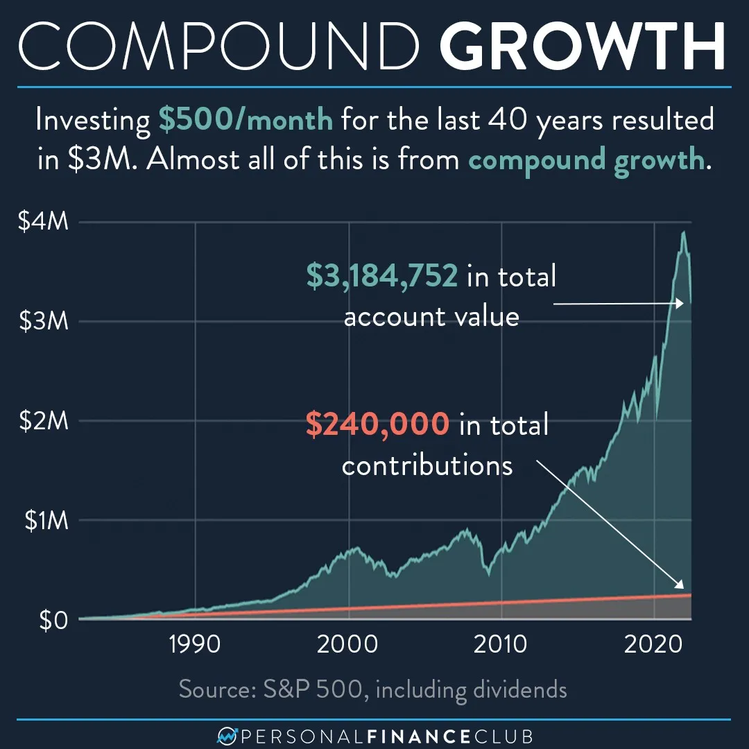 Chart showing compound growth from investing $500/month over 40 years, with total account value reaching $3,184,752 compared to $240,000 in contributions, demonstrating exponential growth curve from 1980-2020 based on S&P 500 returns including dividends.