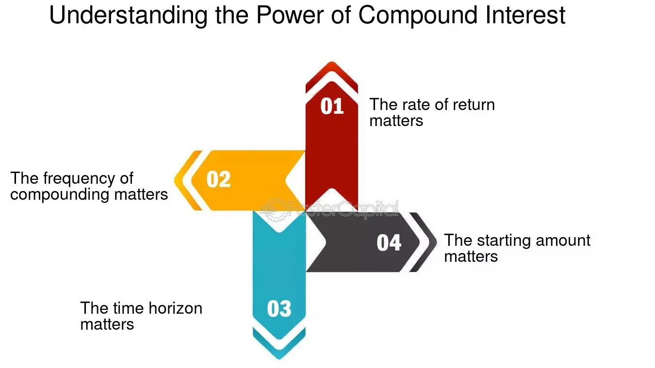 Infographic showing four key factors in understanding compound interest