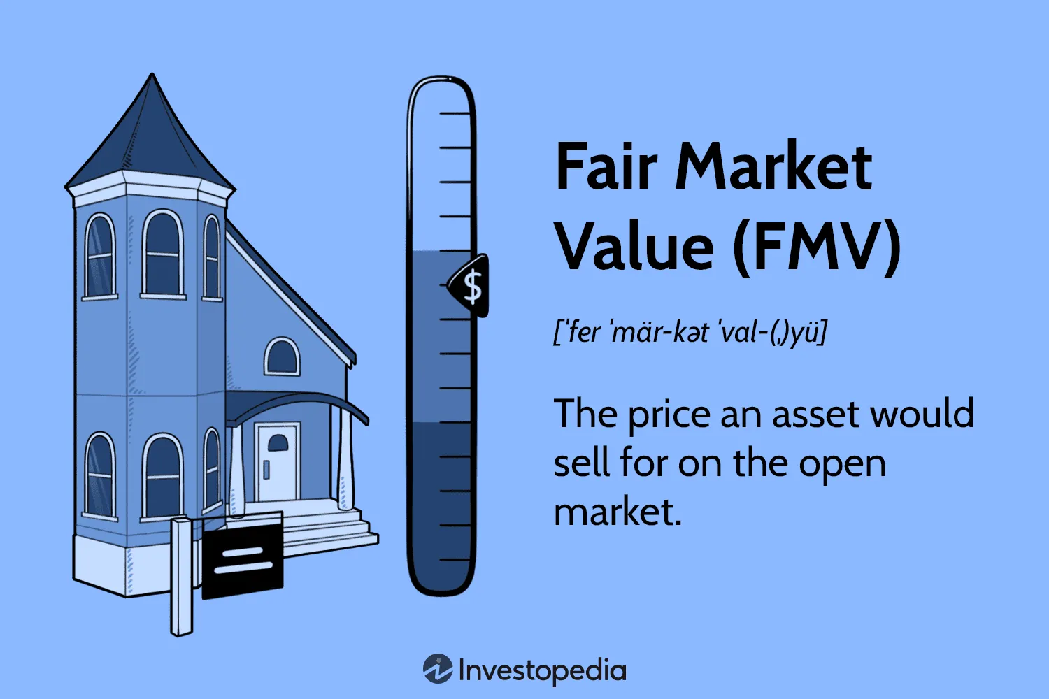 Illustration of Fair Market Value (FMV) concept showing a blue building with a thermometer-style gauge displaying dollar signs, defining FMV as the price an asset would sell for on the open market