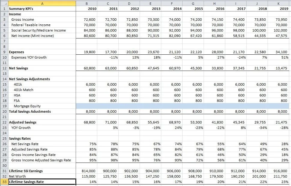 A detailed personal finance spreadsheet showing a summary of Key Performance Indicators (KPIs) from 2010 to 2019. The sheet tracks annual income, expenses, net savings, savings adjustments like 401k, various savings rates, and the growth of net worth over the decade.