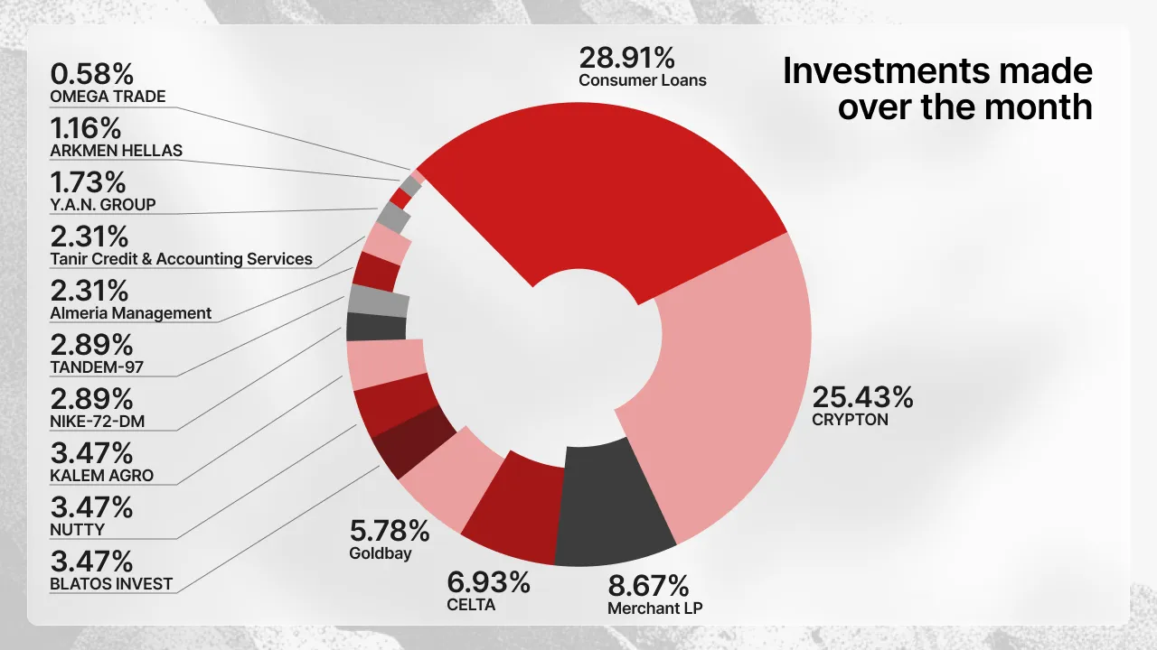 Top funded industries on Maclear in April 2026: Services, Loan Originator, Wholesale and Services, IT Services, and Packaging — total €8,653,538