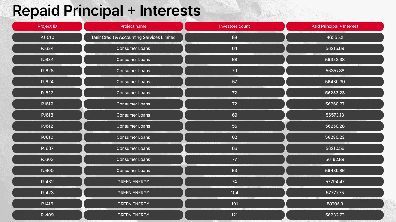 List of Maclear projects that repaid principal and interest in April 2026, including Estlat Prefab SIA, Wholesale Electronics, and Elinor Market