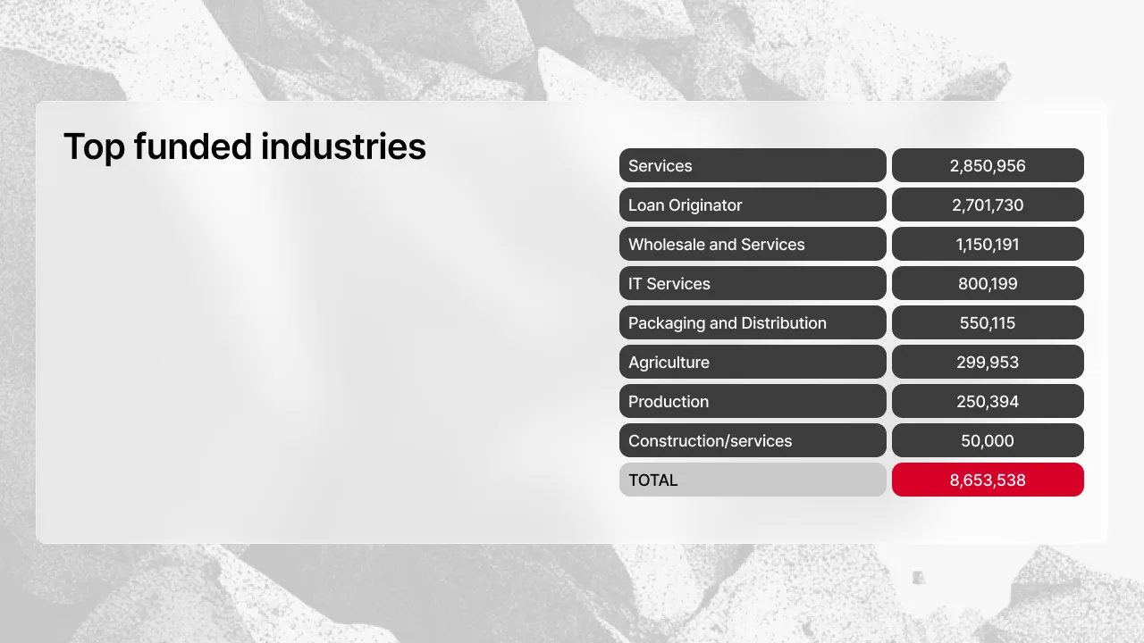 Investment distribution by project on Maclear in April 2026: Consumer Loans 28.91%, CRYPTON 25.43%, Merchant LP 8.67%, CELTA 6.93%, Goldbay 5.78%