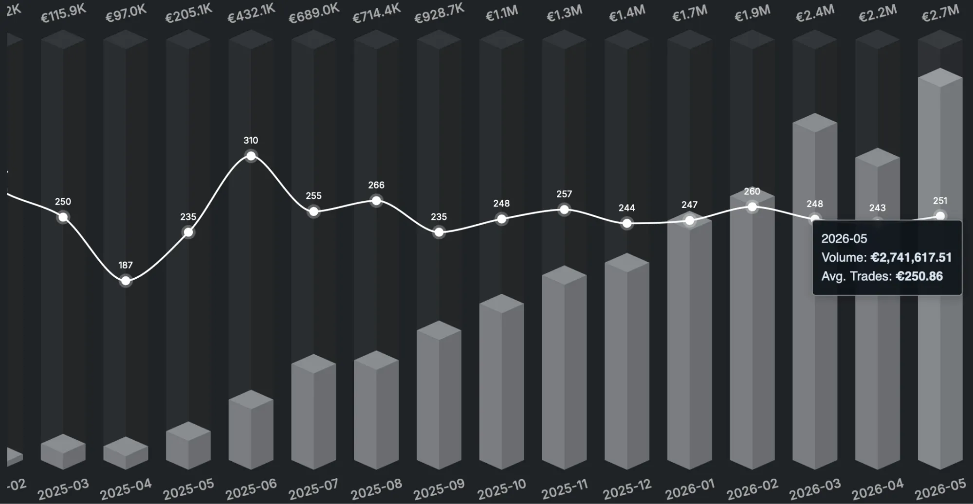 Maclear Secondary Market monthly trading volume and average trade size, peaking at €2.7M volume and €250.86 average trade in May 2026