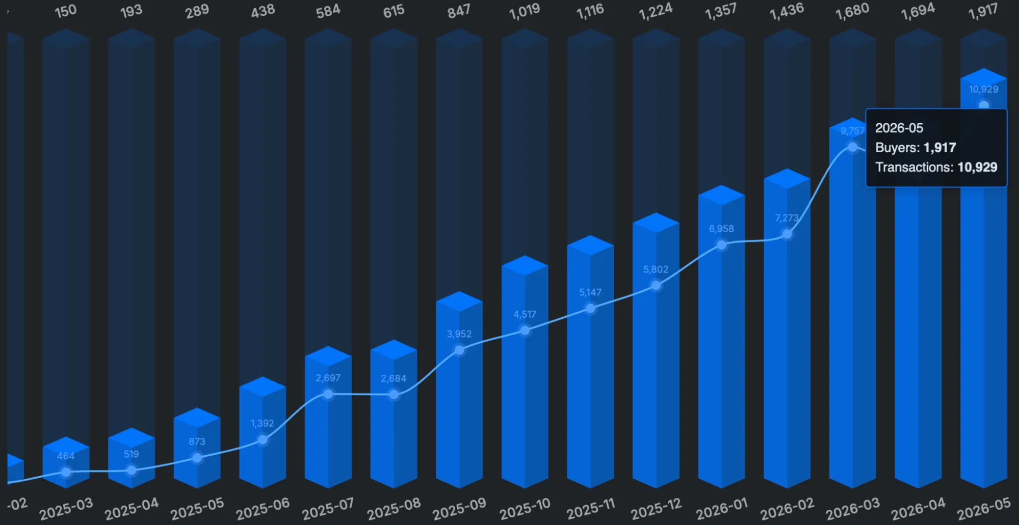 Maclear Secondary Market monthly buyers and transactions, 2025-02 to 2026-05, rising to 1,917 buyers and 10,929 transactions in May 2026