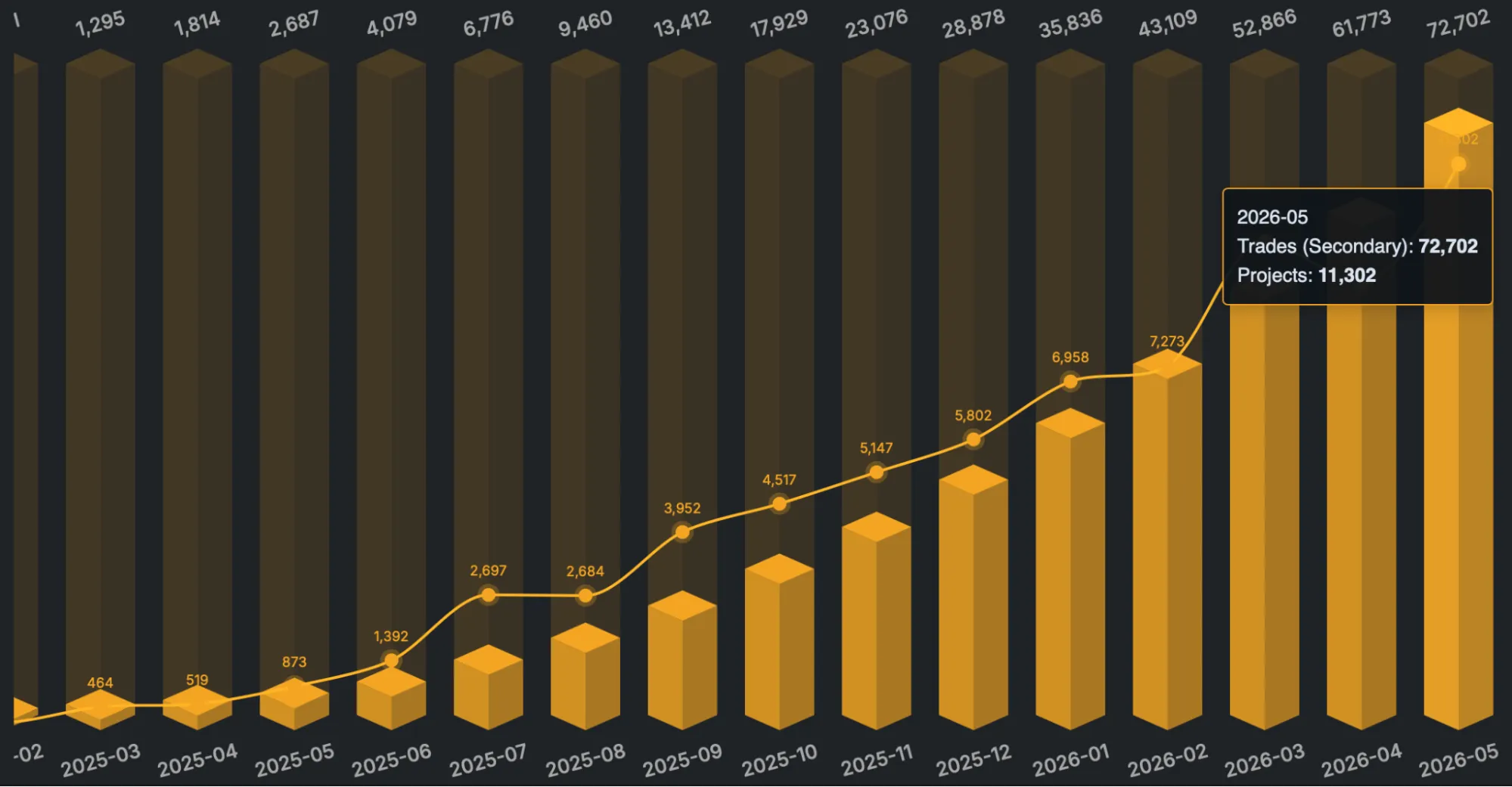 Cumulative Maclear Secondary Market trades and projects, reaching 72,702 secondary trades across 11,302 projects by May 2026