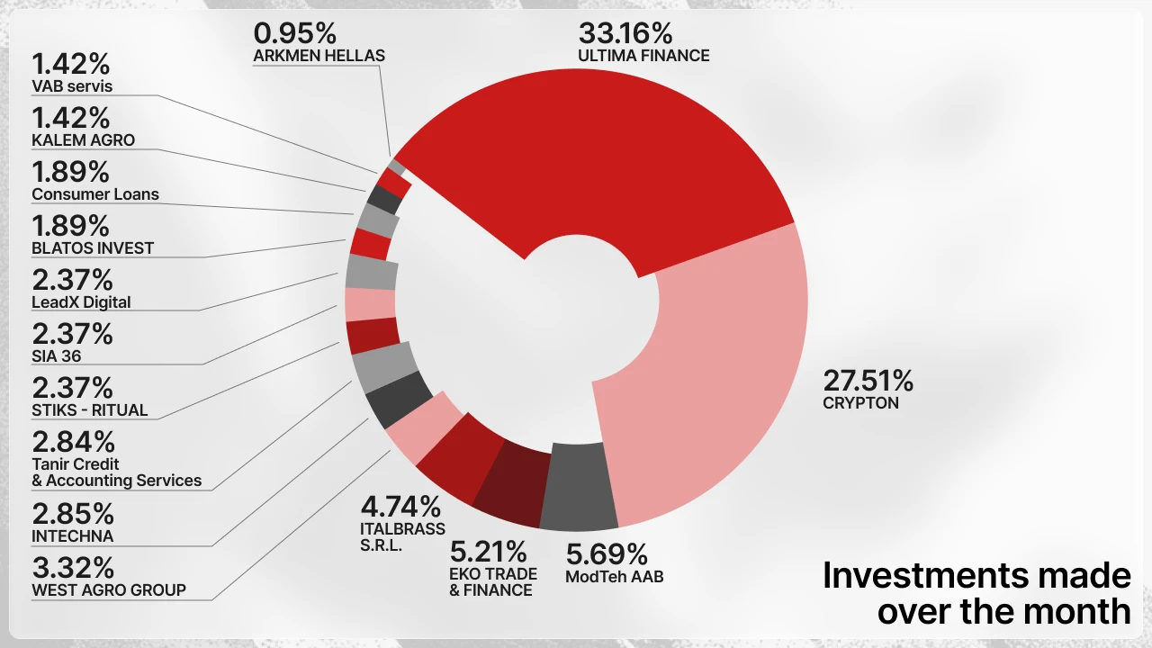 Investimenti effettuati su Maclear a giugno 2026 (grafico)