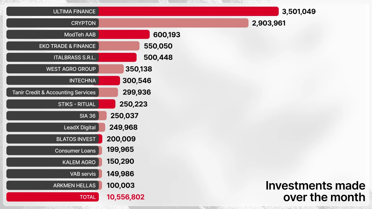 Investimenti effettuati su Maclear a giugno 2026 (tabella)