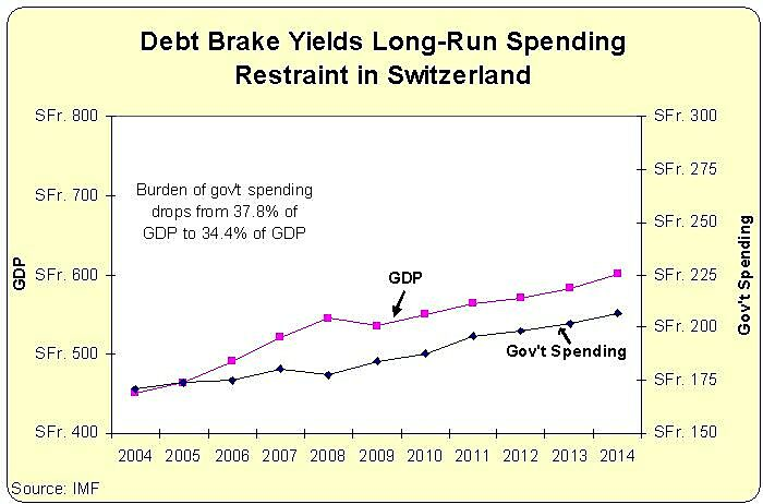 IMF chart showing Switzerland's debt brake effect from 2004 to 2014: GDP rose steadily while government spending as a share of GDP fell from 37.8% to 34.4%, demonstrating long-run fiscal restraint