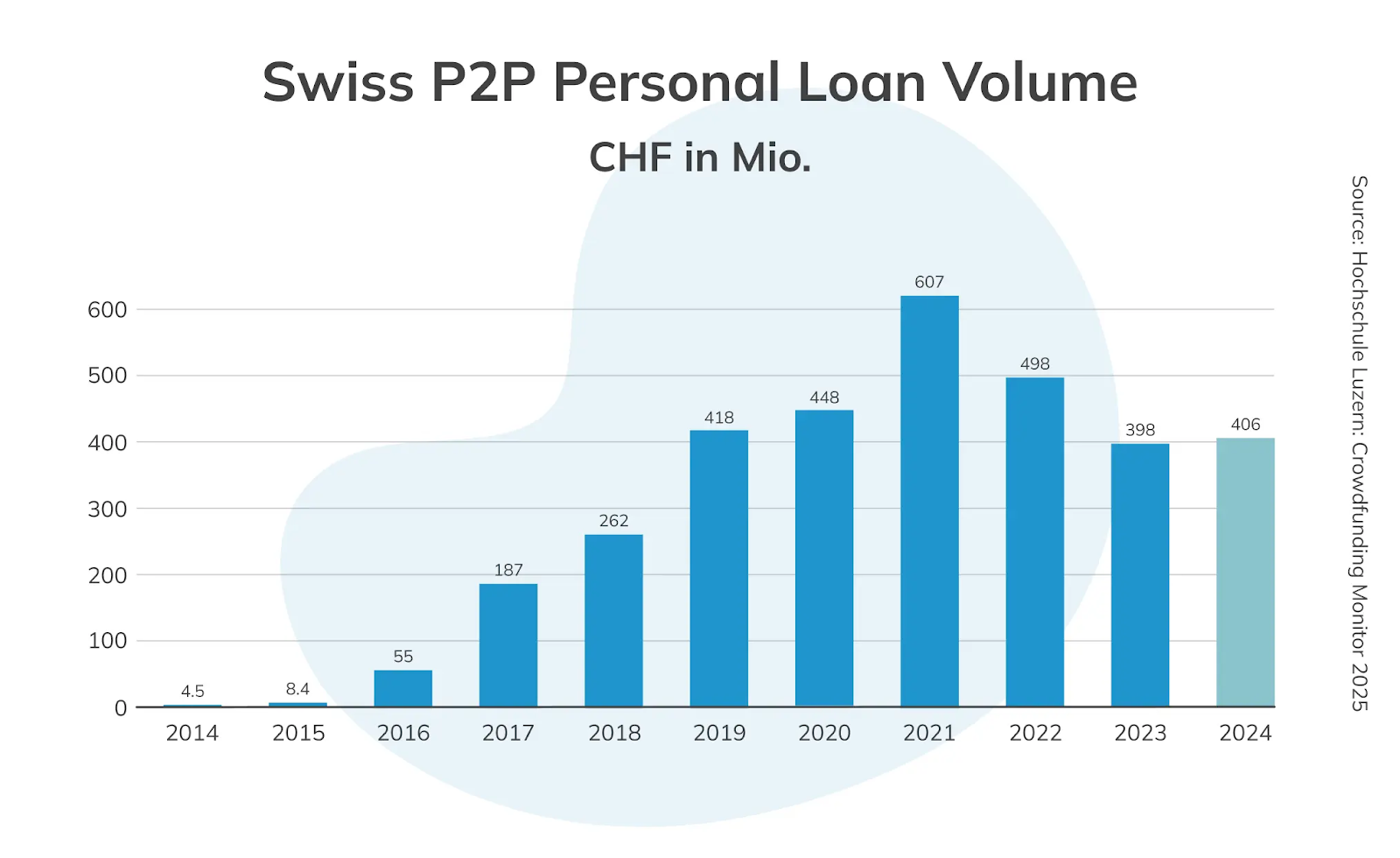 Bar chart showing Swiss P2P personal loan volume in CHF millions from 2014 to 2024, growing from CHF 4.5M to a peak of CHF 607M in 2021, then stabilising around CHF 400M, based on data from Hochschule Luzern Crowdfunding Monitor 2025