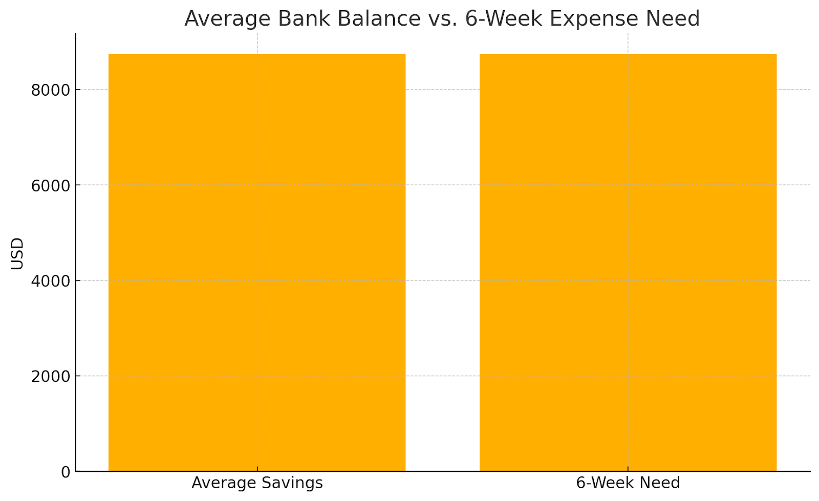 Average bank balance versus 6-week expense need comparison chart showing emergency fund requirements
