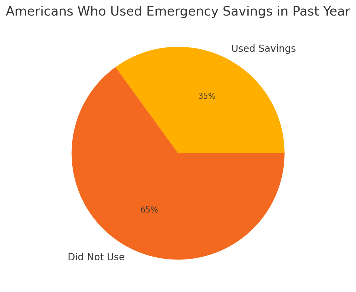 Emergency savings usage statistics: 35% of Americans tapped emergency funds in past year pie chart