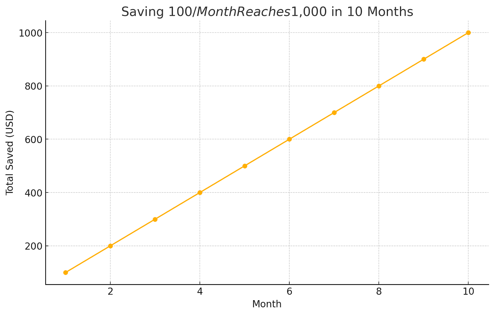 Savings growth trajectory: reaching $1,000 in 10 months with $100 monthly contributions chart