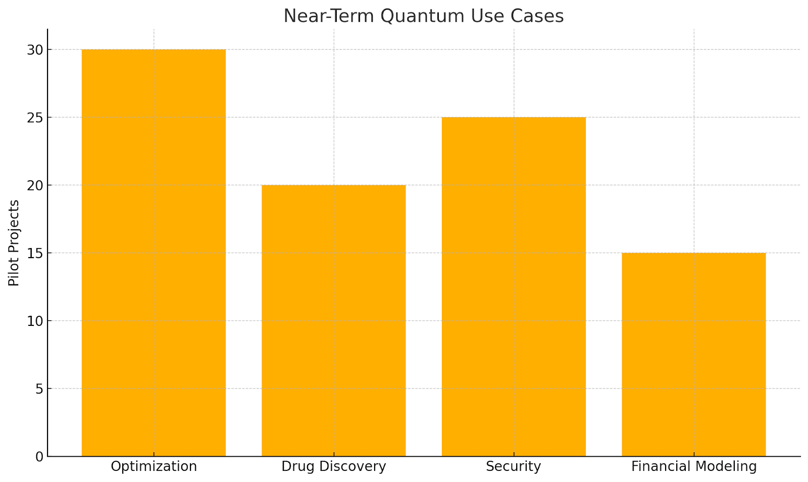 Bar chart ranking near-term quantum use cases by number of pilot projects, showing Optimization and Security as the leading applications over Drug Discovery and Financial Modeling.