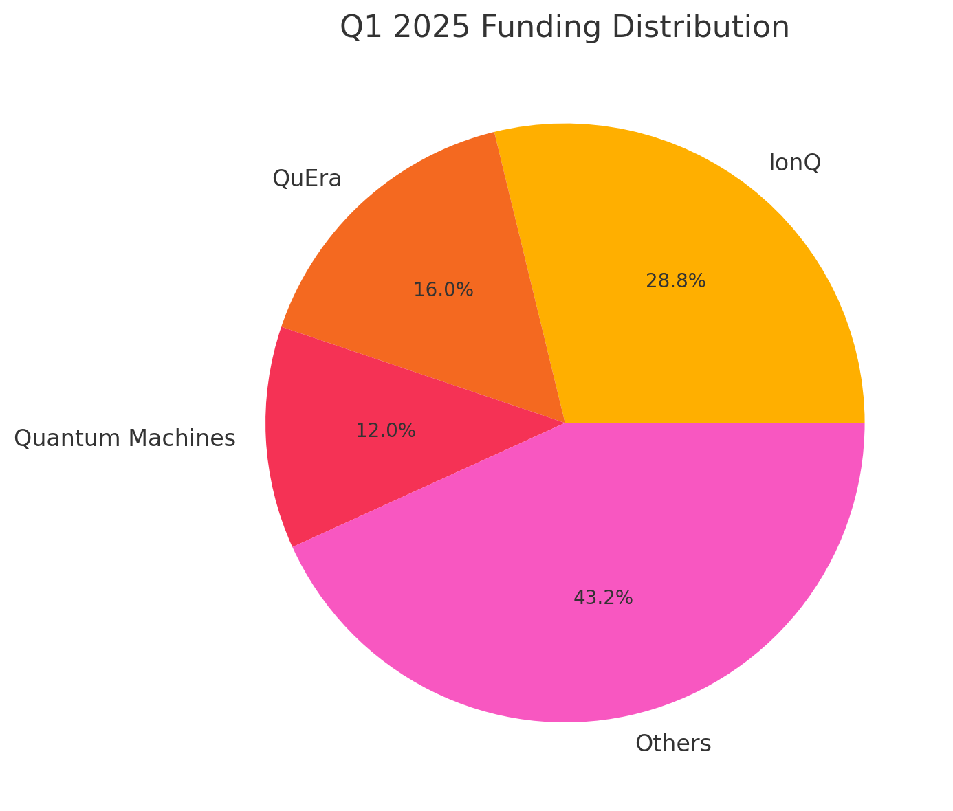 Pie chart displaying Q1 2025 funding distribution among key players, with IonQ securing the largest share at 28.8%, followed by QuEra and Quantum Machines.