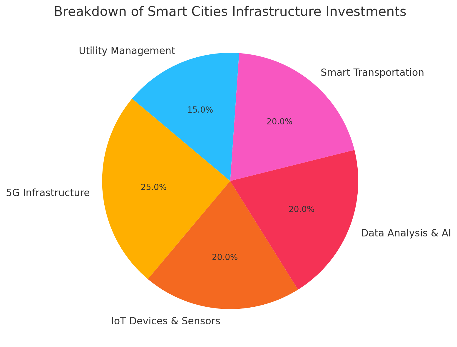 Pie chart breaking down smart city infrastructure investments, with 5G Infrastructure leading at 25%, followed by IoT Devices, Data Analysis, and Smart Transportation each at 20%.