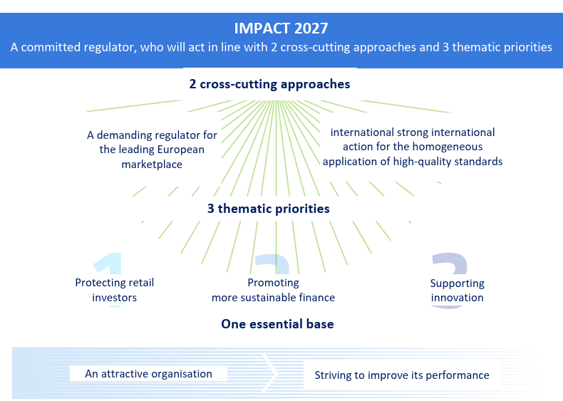 IMPACT 2027 regulator strategy: priorities and approaches in financial sector