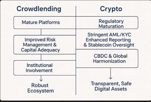Convergence diagram of crowdlending and crypto regulatory frameworks