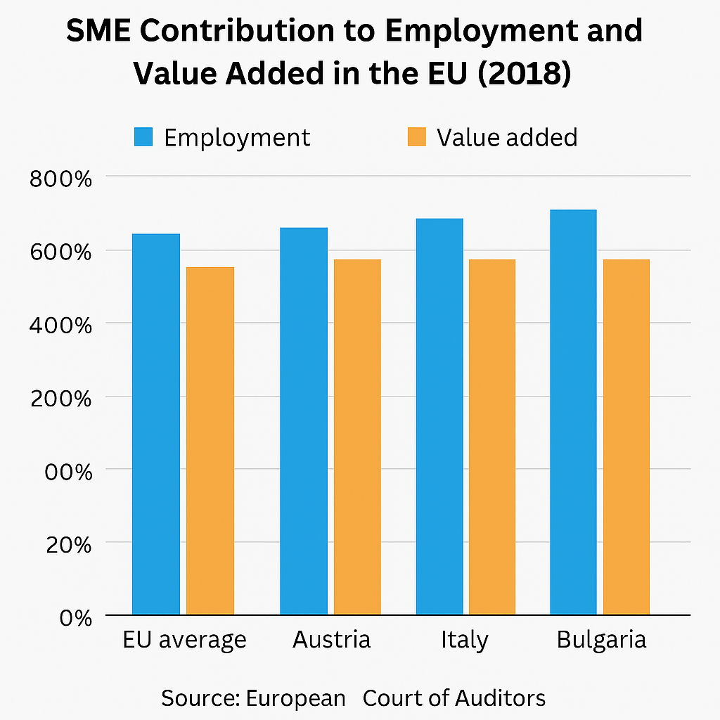SME contribution to employment and value added in EU 2018 - Austria Italy Bulgaria comparison
