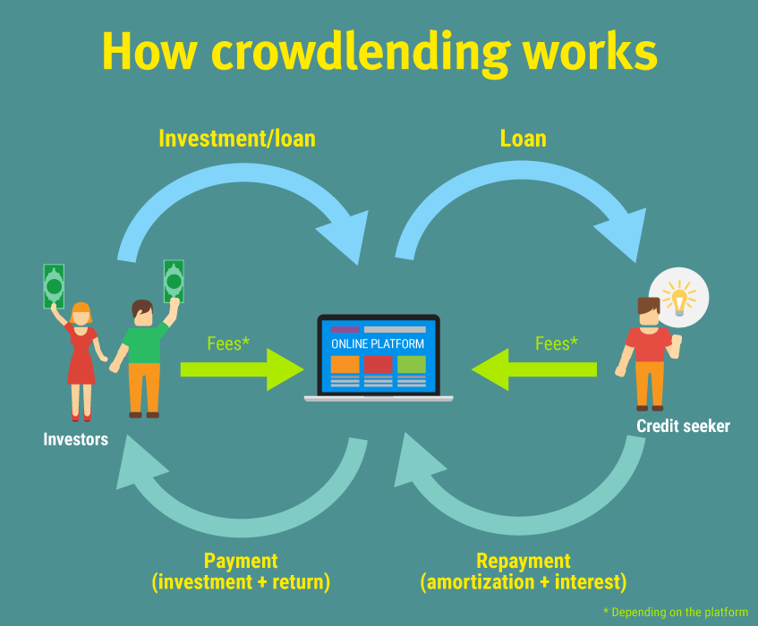 Crowdlending platform workflow diagram showing investor-borrower connection through online platform
