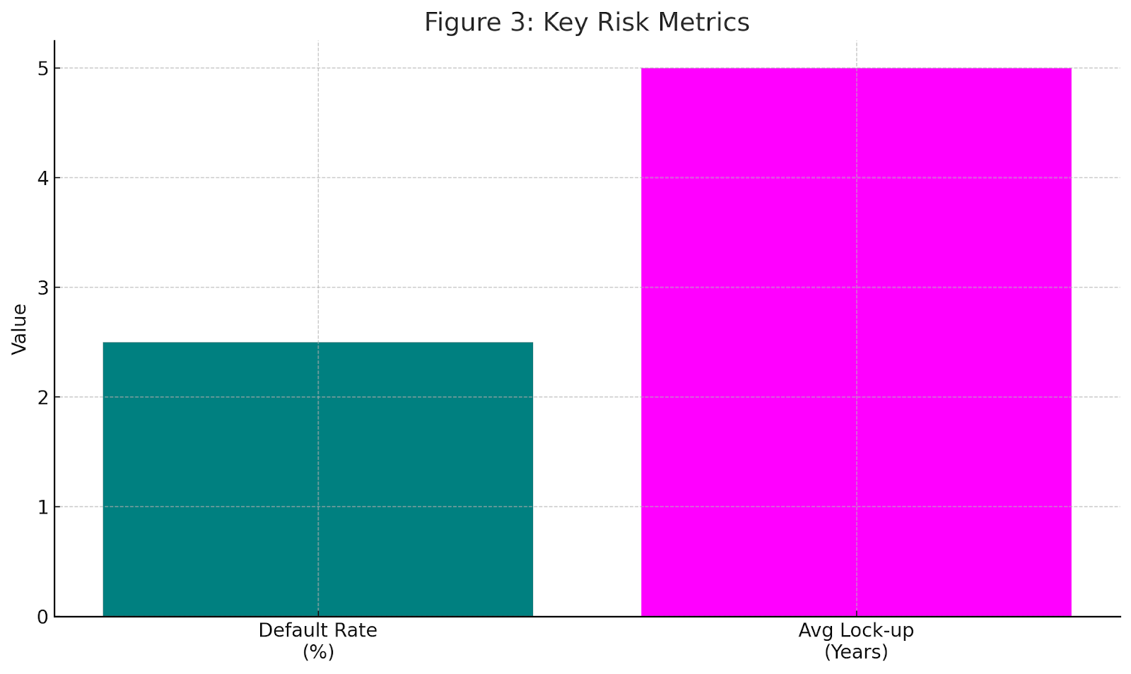 Key risk metrics bar chart comparing default rate percentage and average lock-up period in years for P2P lending