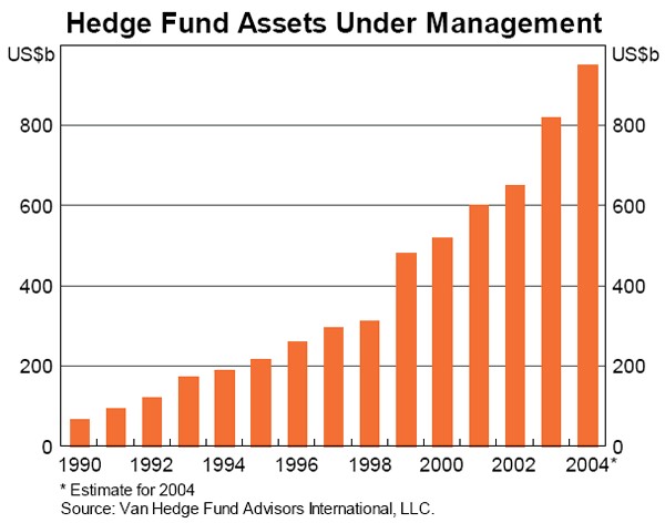 Bar chart showing the growth of hedge fund assets under management (AUM) in US dollars from 1990 to 2004.