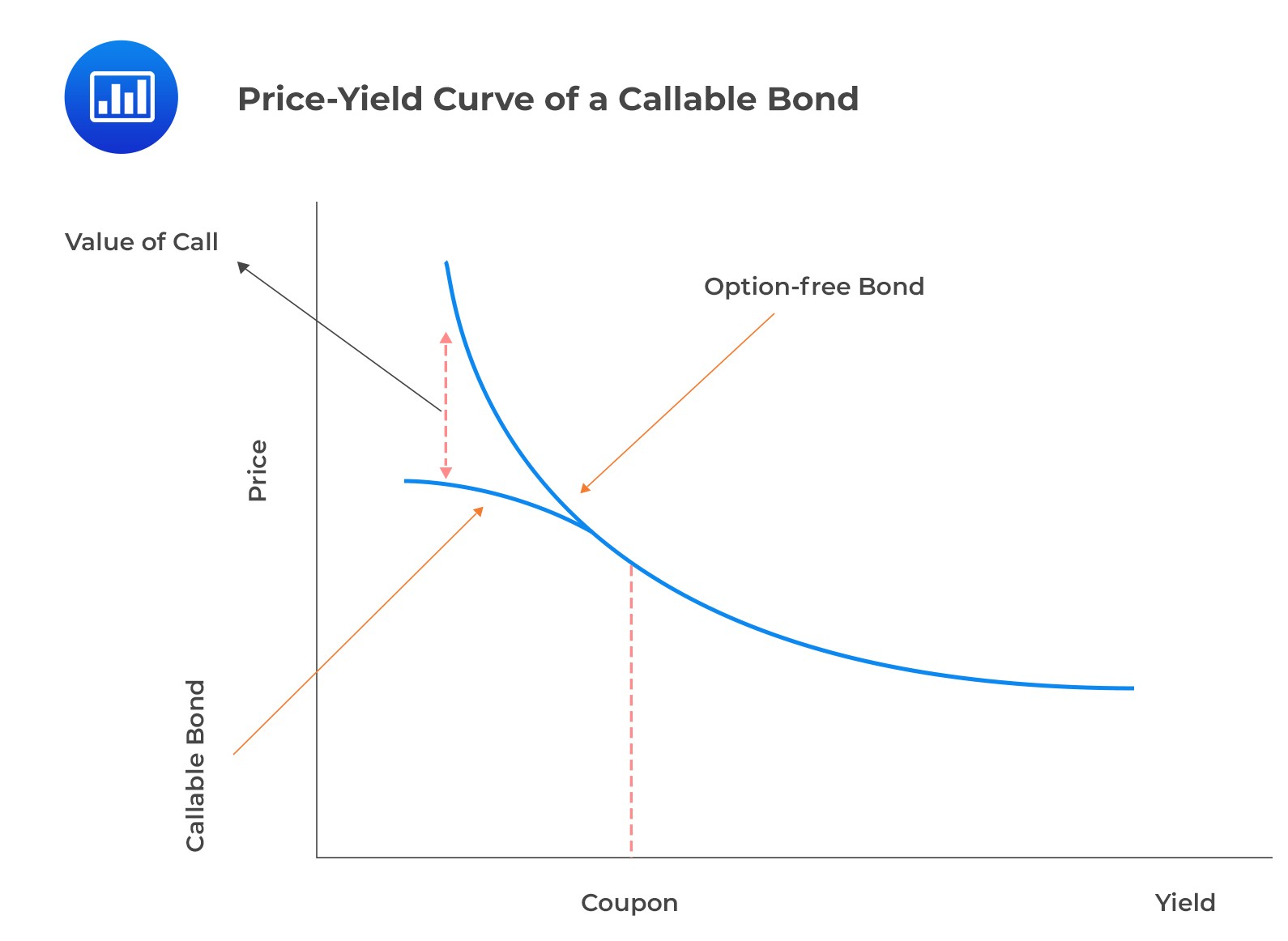 A graph showing the price-yield curve of a callable bond compared to an option-free bond.
