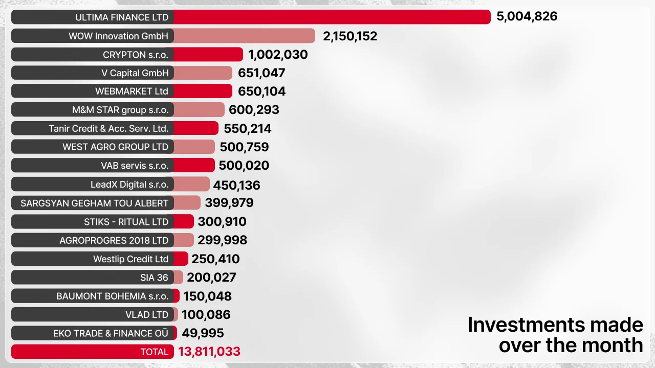 Investments made on Maclear in July 2026 (table)