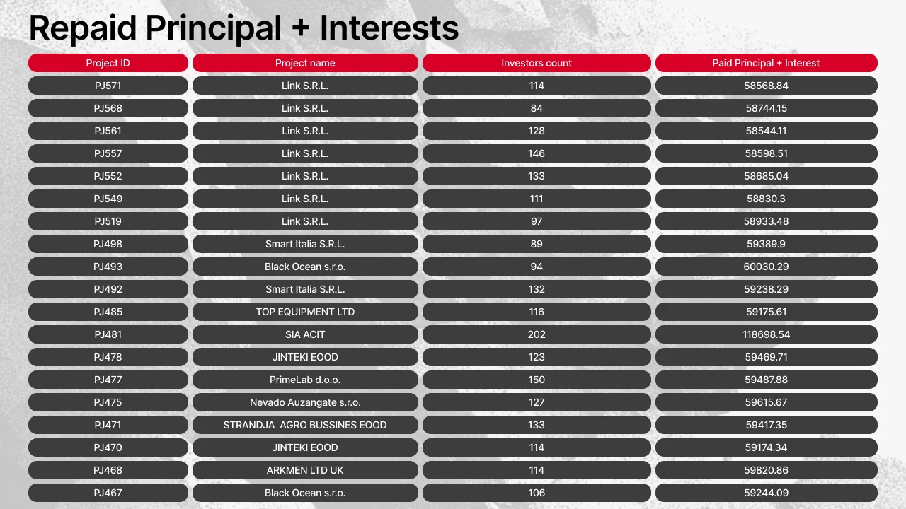 Projects that made payouts on Maclear in July 2026 (table 3)