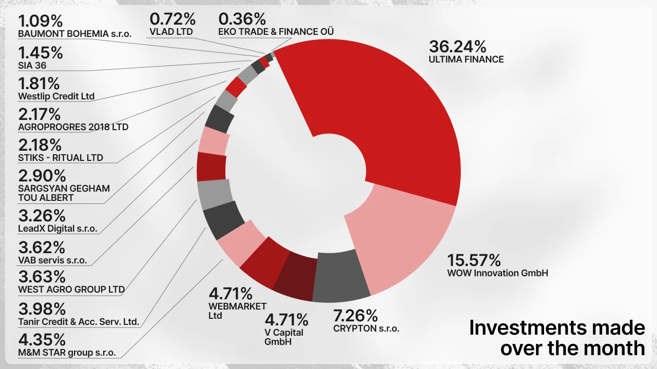 Investitionen auf Maclear im Juli 2026 (Diagramm)